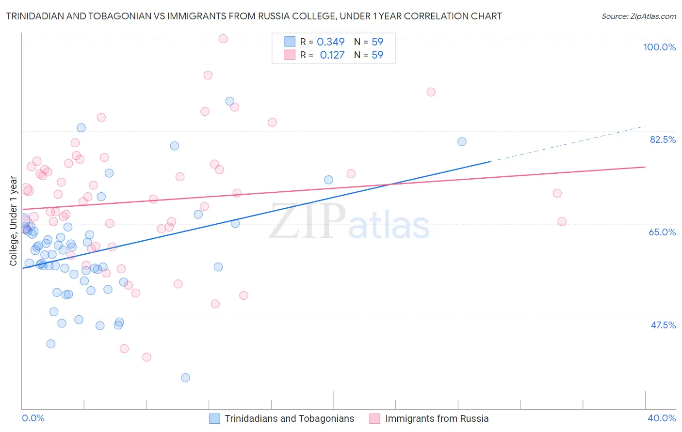 Trinidadian and Tobagonian vs Immigrants from Russia College, Under 1 year