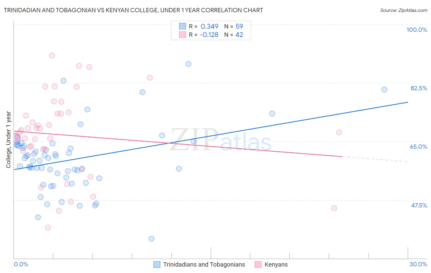 Trinidadian and Tobagonian vs Kenyan College, Under 1 year