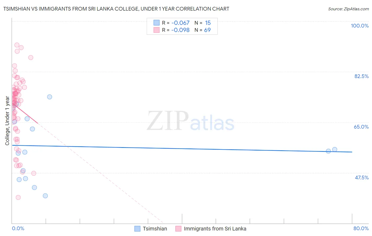 Tsimshian vs Immigrants from Sri Lanka College, Under 1 year