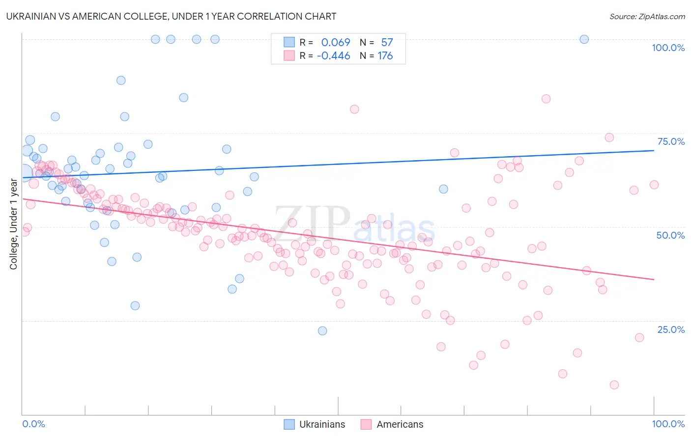 Ukrainian vs American College, Under 1 year