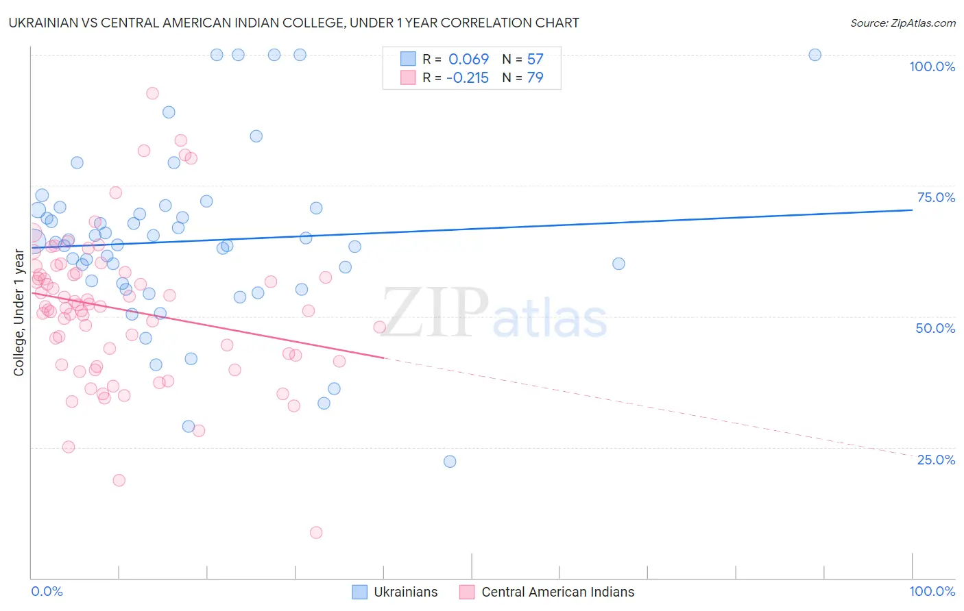 Ukrainian vs Central American Indian College, Under 1 year