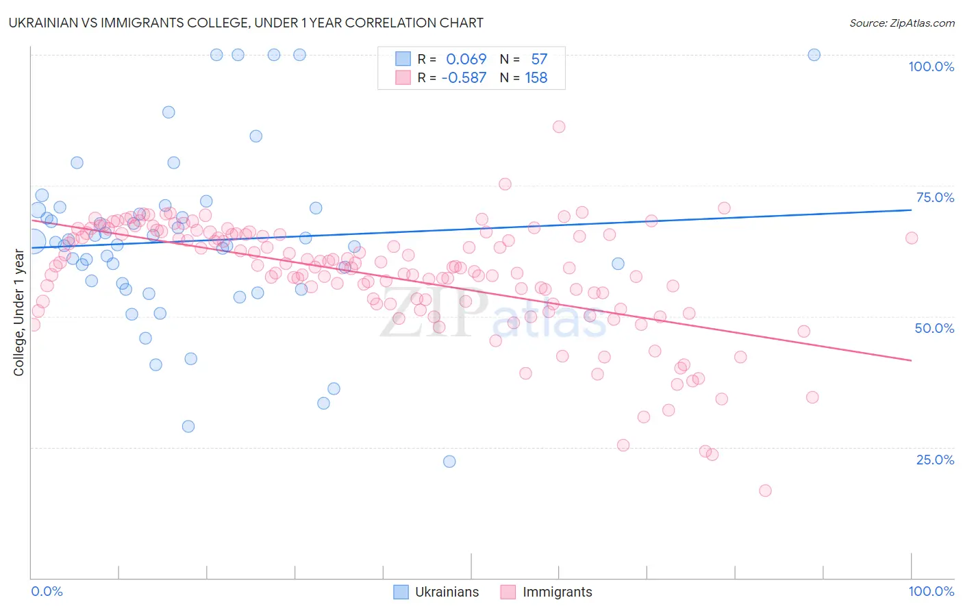 Ukrainian vs Immigrants College, Under 1 year