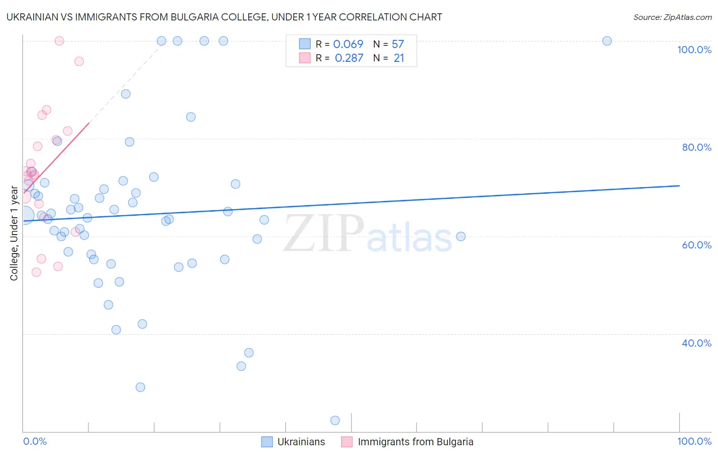 Ukrainian vs Immigrants from Bulgaria College, Under 1 year