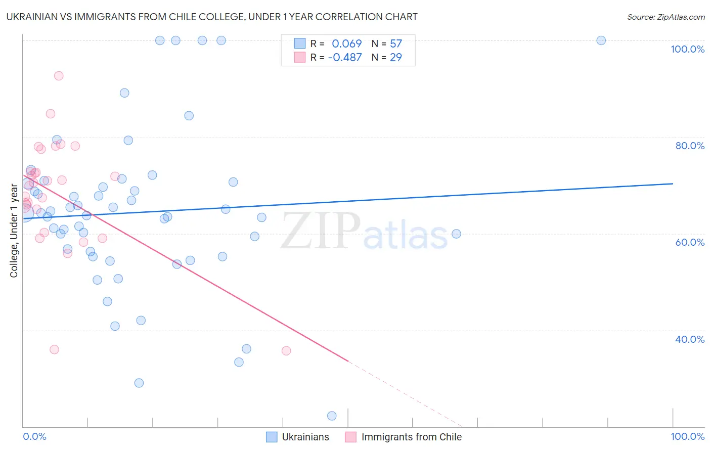 Ukrainian vs Immigrants from Chile College, Under 1 year