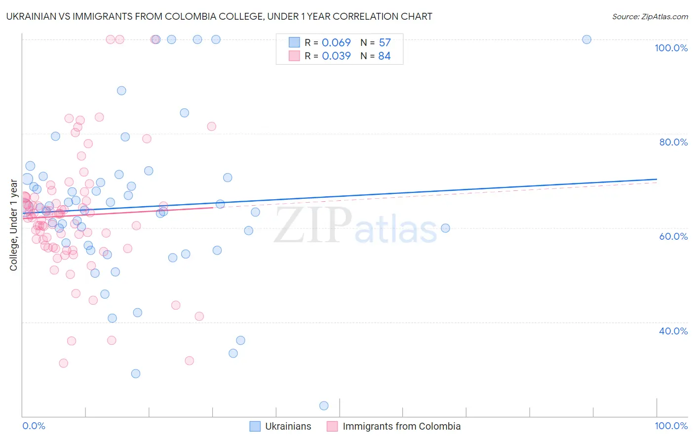 Ukrainian vs Immigrants from Colombia College, Under 1 year