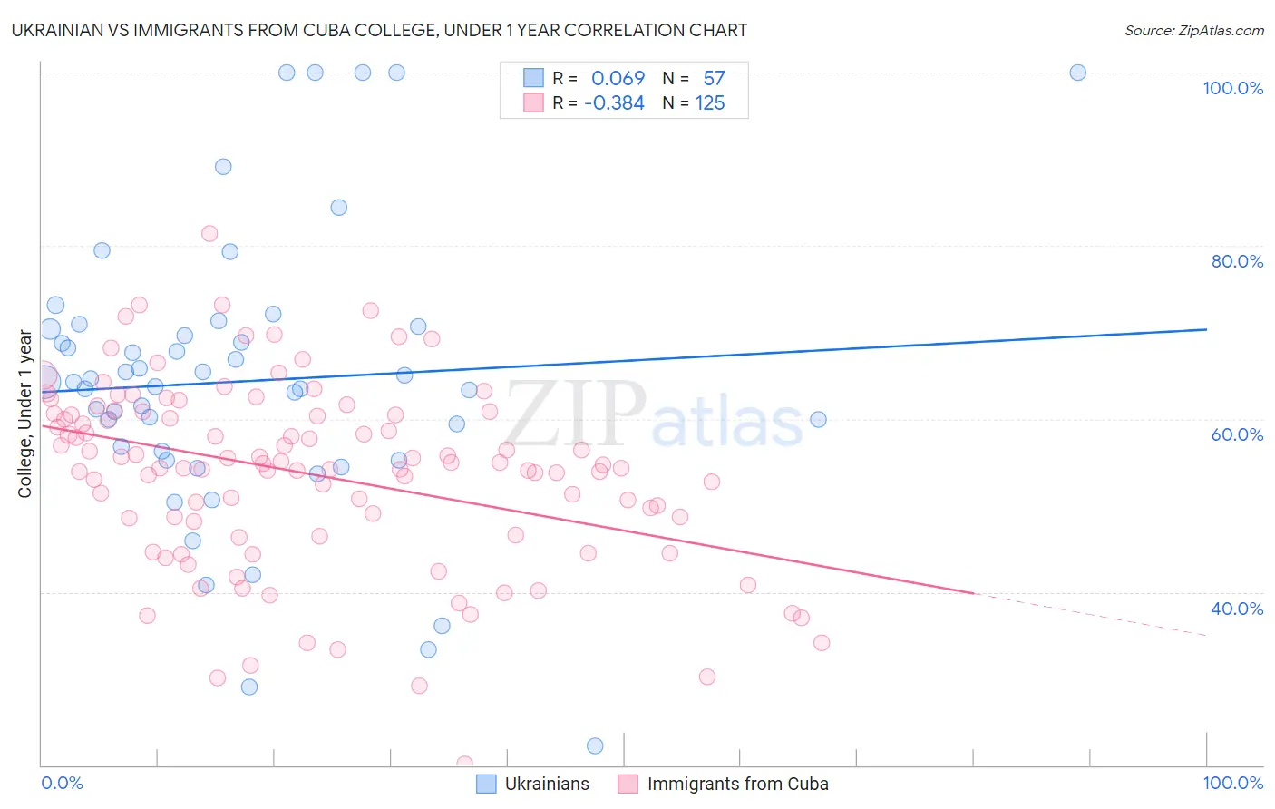 Ukrainian vs Immigrants from Cuba College, Under 1 year