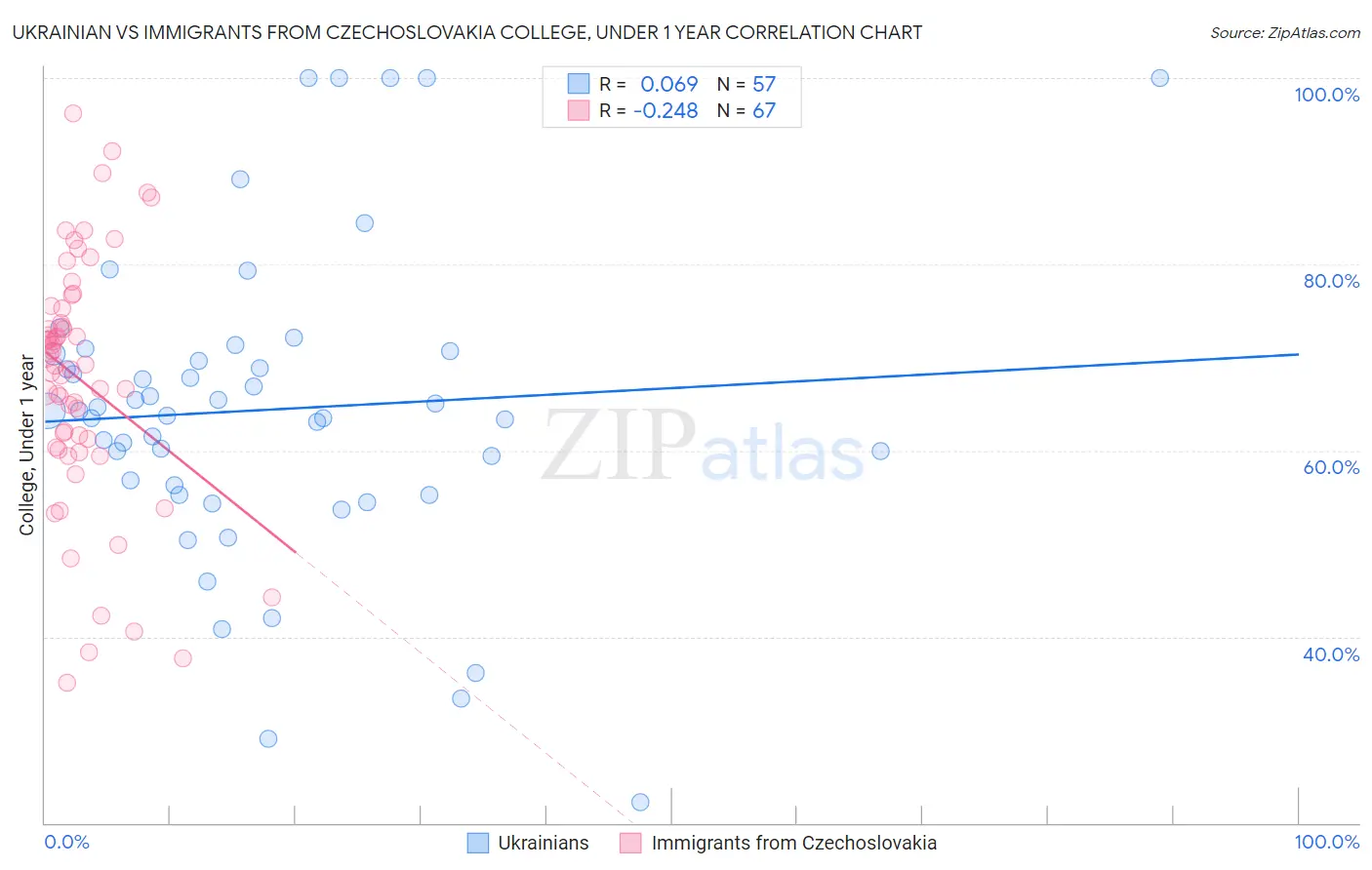 Ukrainian vs Immigrants from Czechoslovakia College, Under 1 year