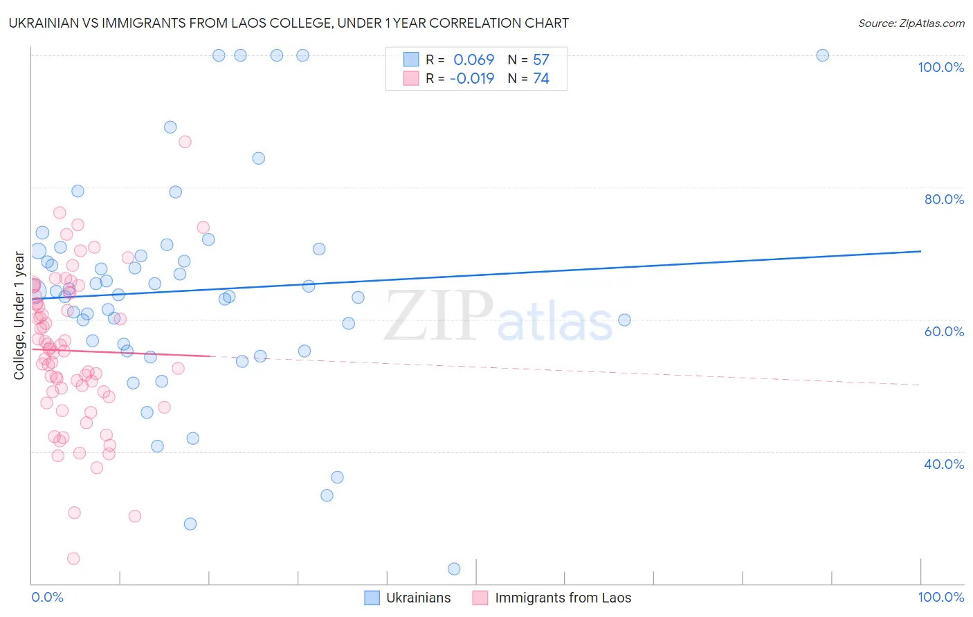 Ukrainian vs Immigrants from Laos College, Under 1 year