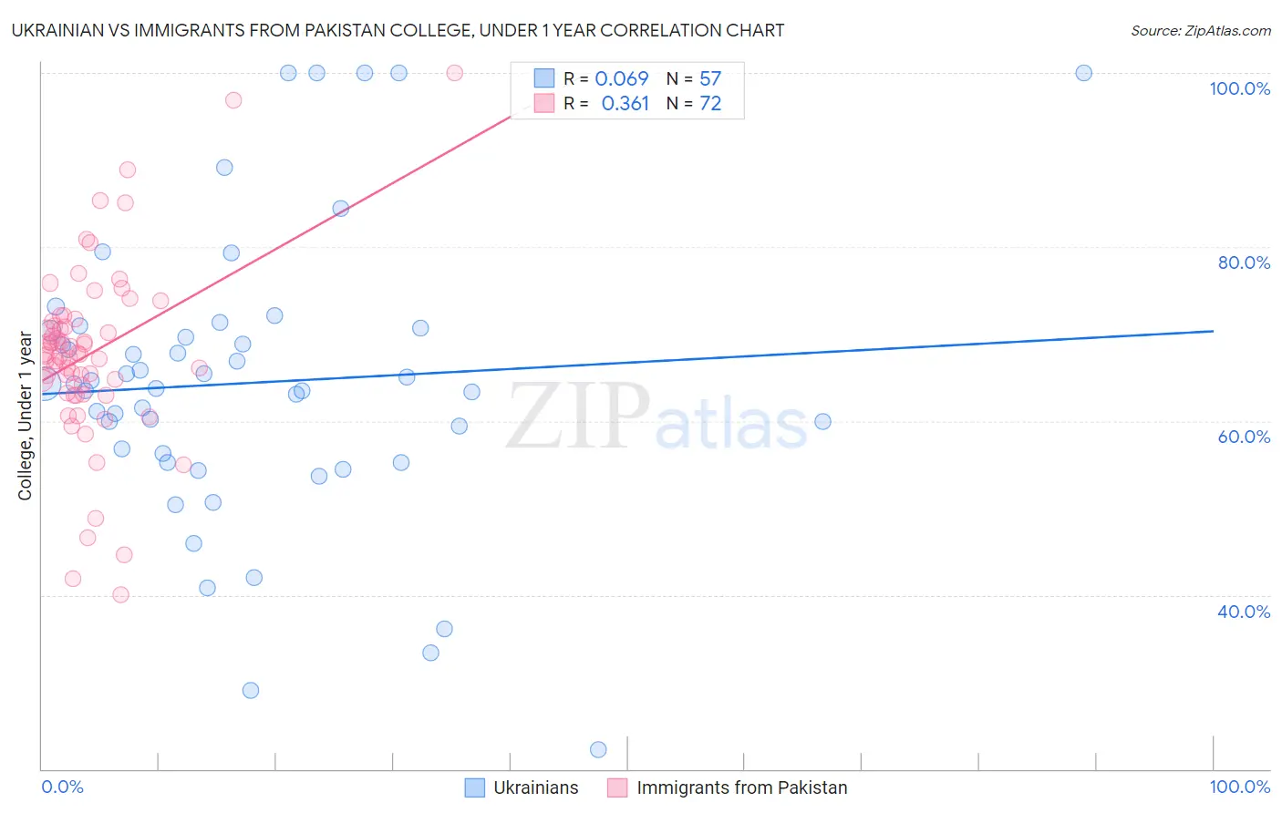Ukrainian vs Immigrants from Pakistan College, Under 1 year