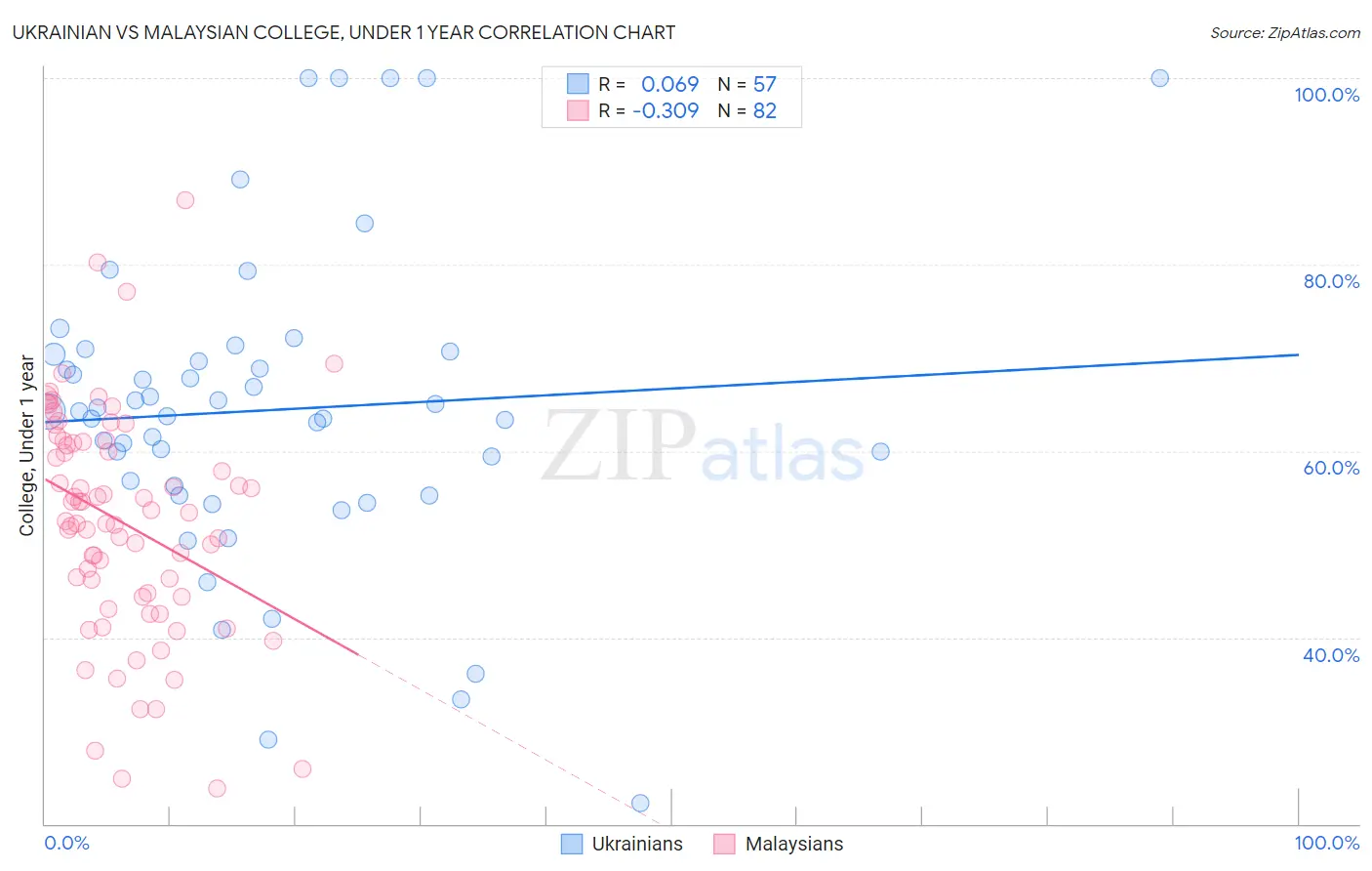 Ukrainian vs Malaysian College, Under 1 year