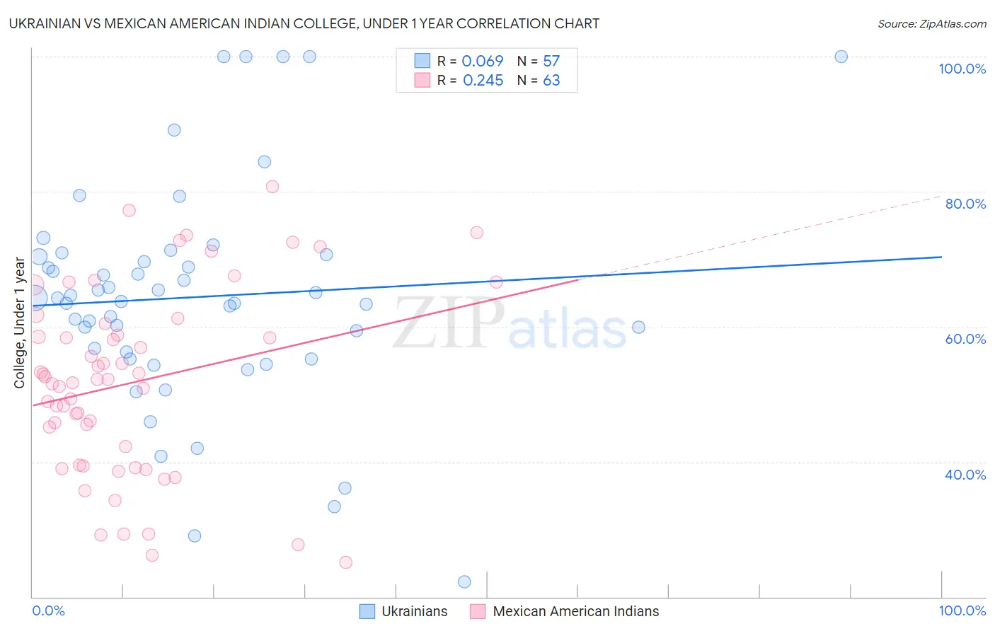 Ukrainian vs Mexican American Indian College, Under 1 year