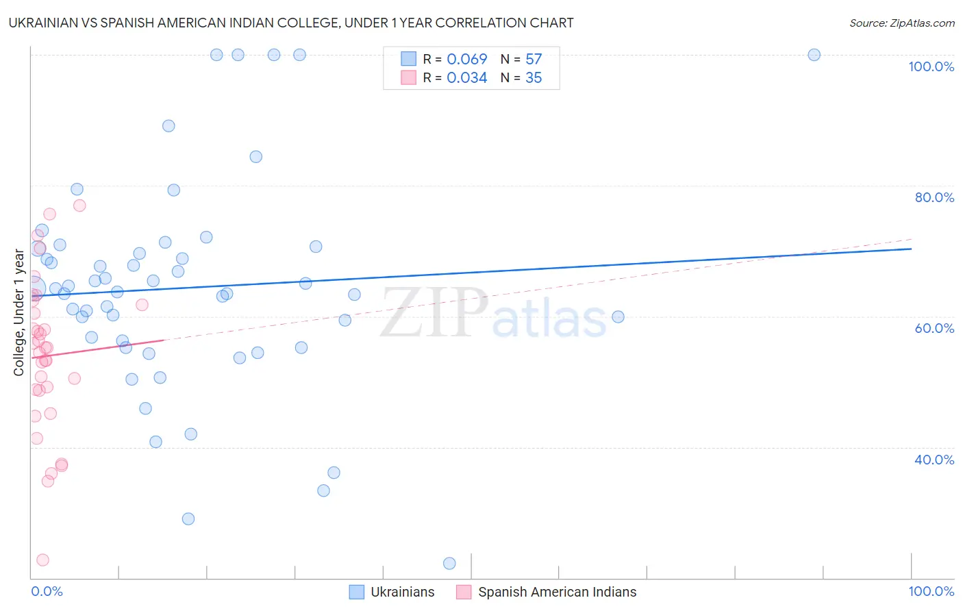 Ukrainian vs Spanish American Indian College, Under 1 year