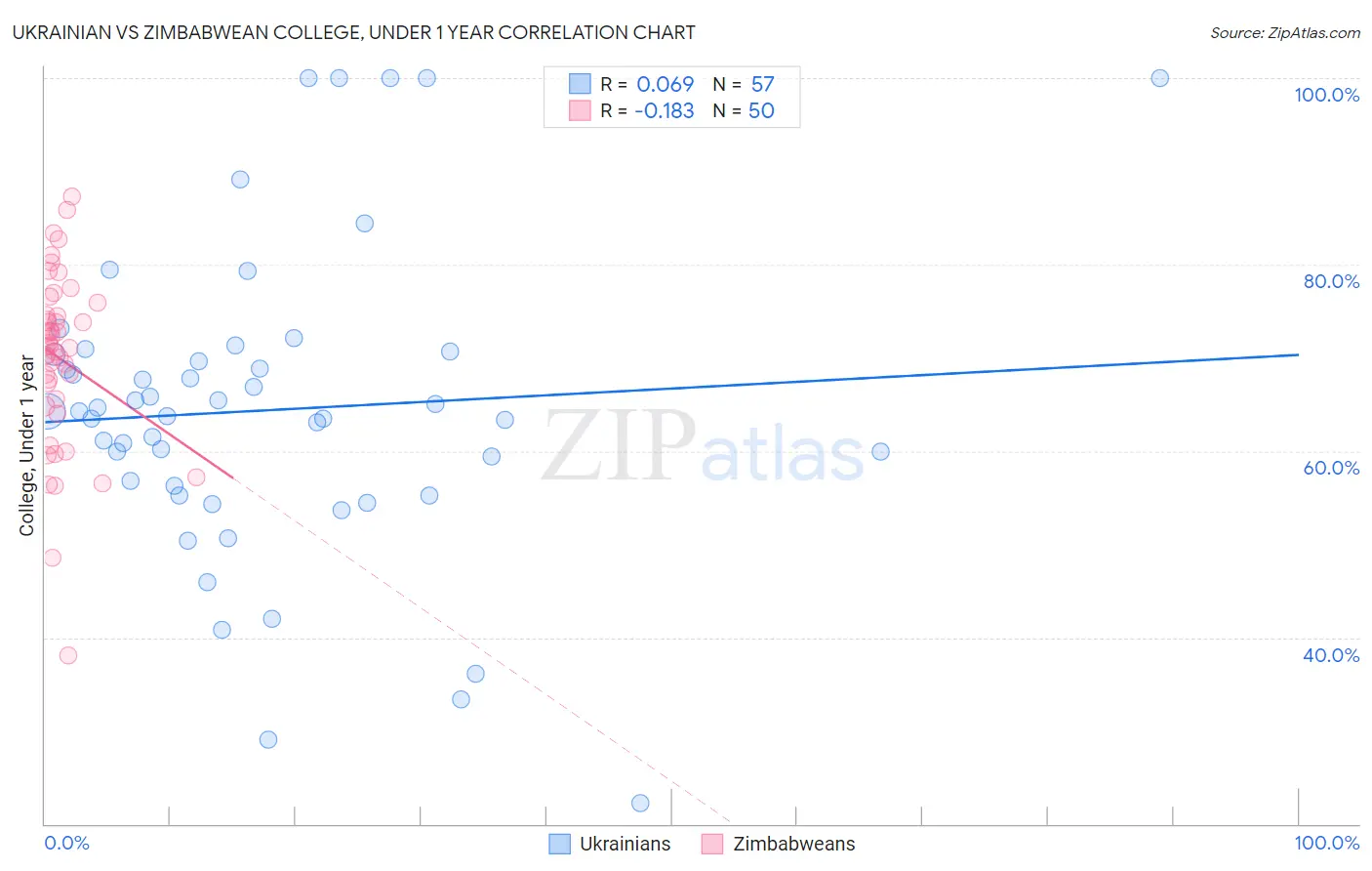 Ukrainian vs Zimbabwean College, Under 1 year