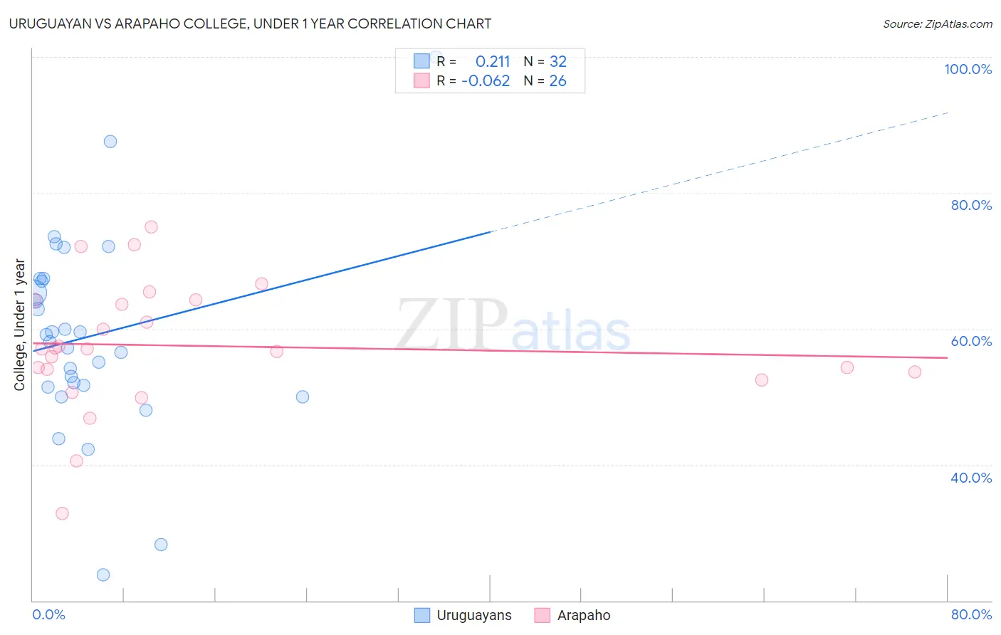 Uruguayan vs Arapaho College, Under 1 year