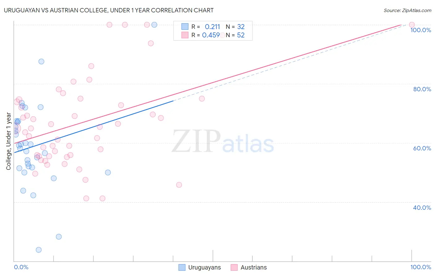 Uruguayan vs Austrian College, Under 1 year