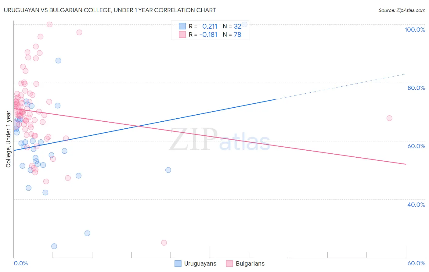 Uruguayan vs Bulgarian College, Under 1 year