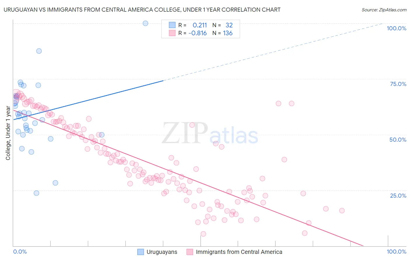 Uruguayan vs Immigrants from Central America College, Under 1 year