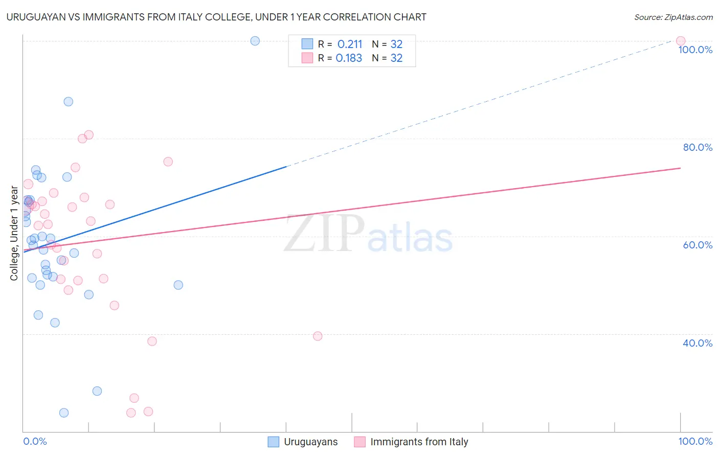 Uruguayan vs Immigrants from Italy College, Under 1 year