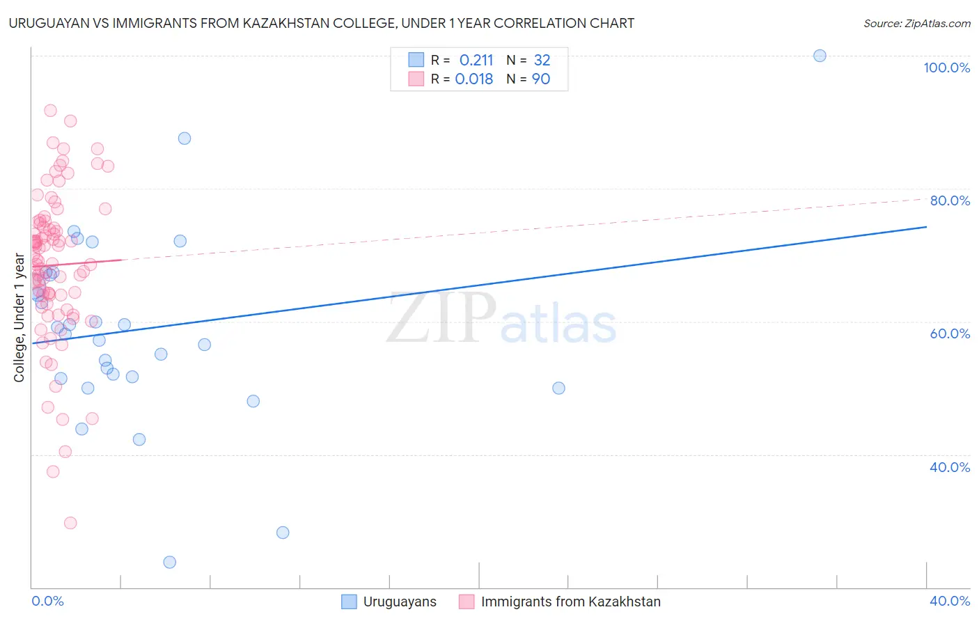 Uruguayan vs Immigrants from Kazakhstan College, Under 1 year