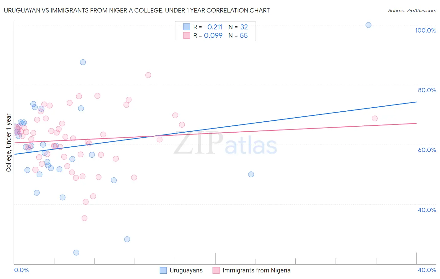 Uruguayan vs Immigrants from Nigeria College, Under 1 year