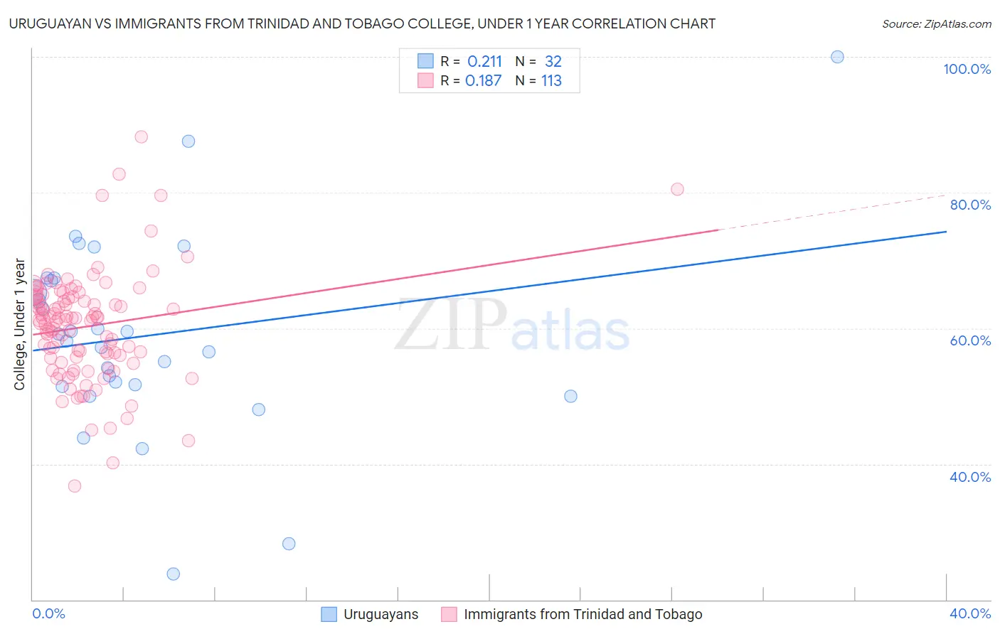 Uruguayan vs Immigrants from Trinidad and Tobago College, Under 1 year