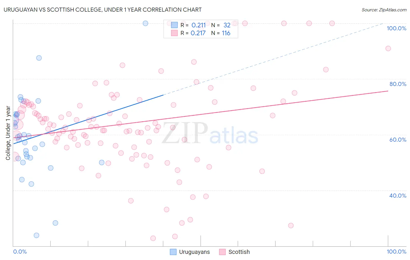 Uruguayan vs Scottish College, Under 1 year