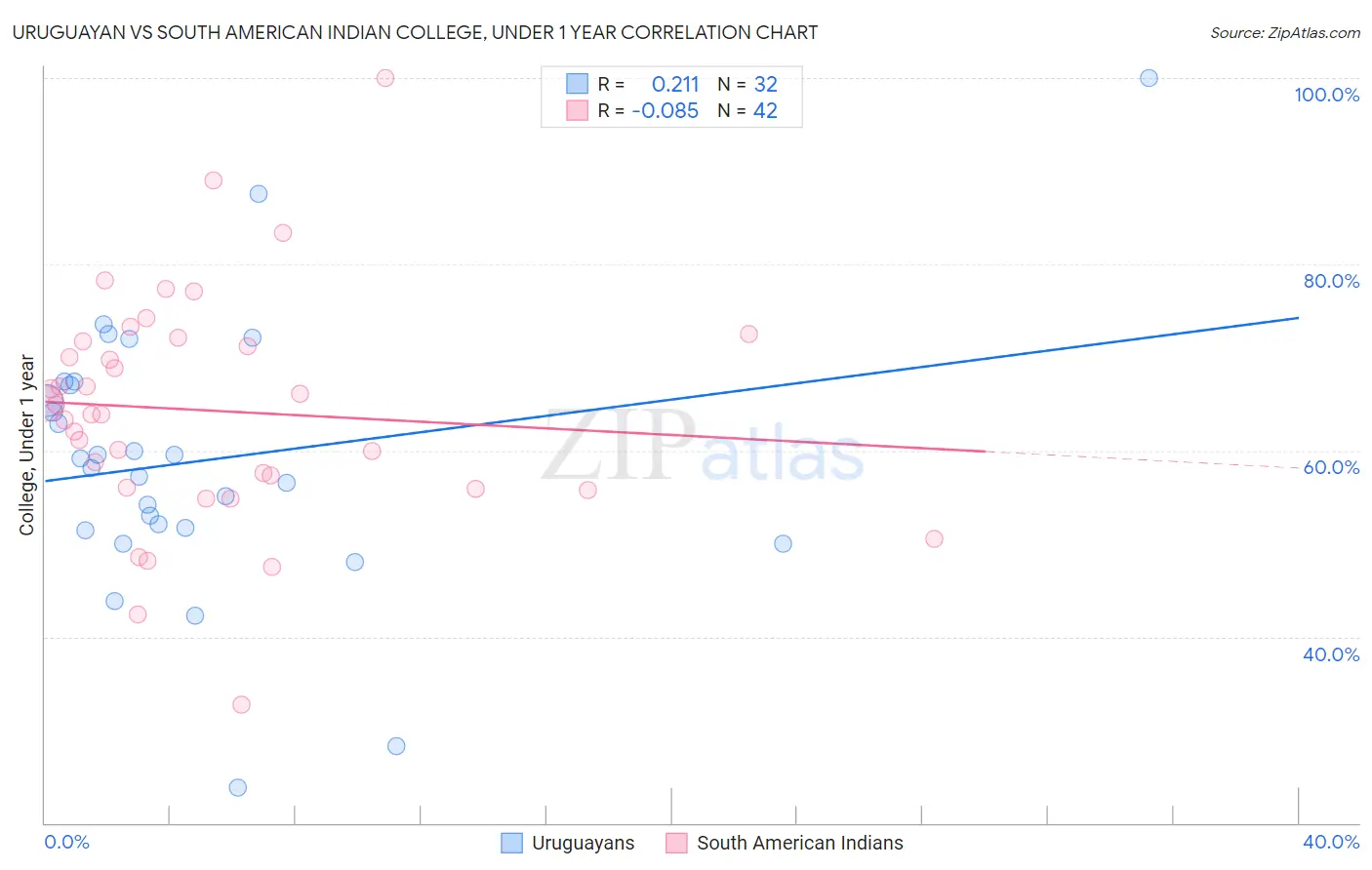 Uruguayan vs South American Indian College, Under 1 year