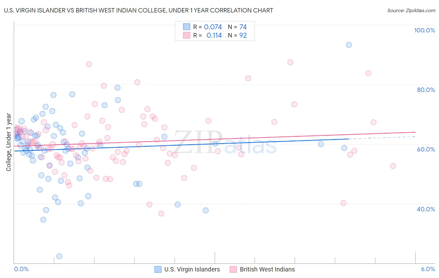 U.S. Virgin Islander vs British West Indian College, Under 1 year