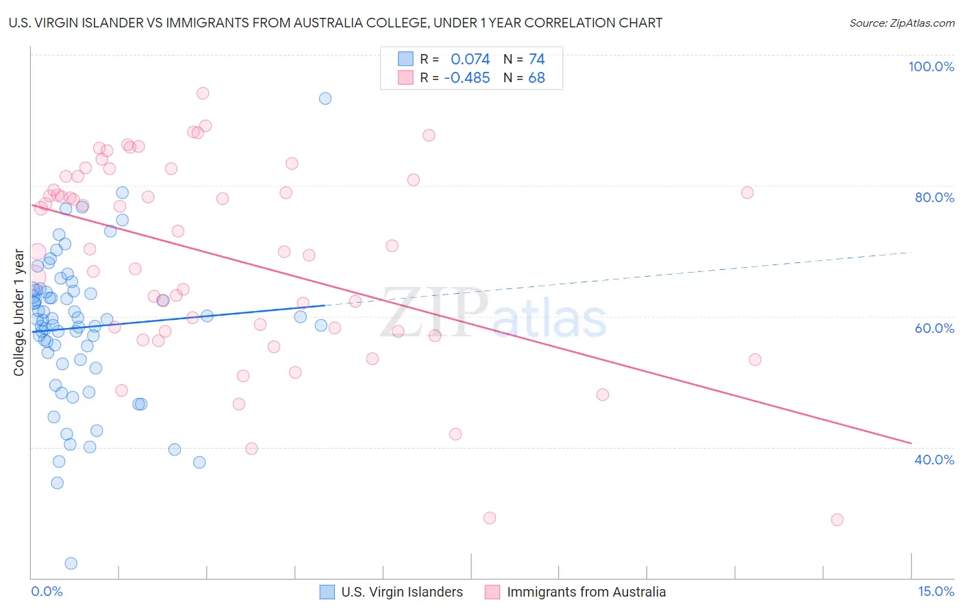 U.S. Virgin Islander vs Immigrants from Australia College, Under 1 year