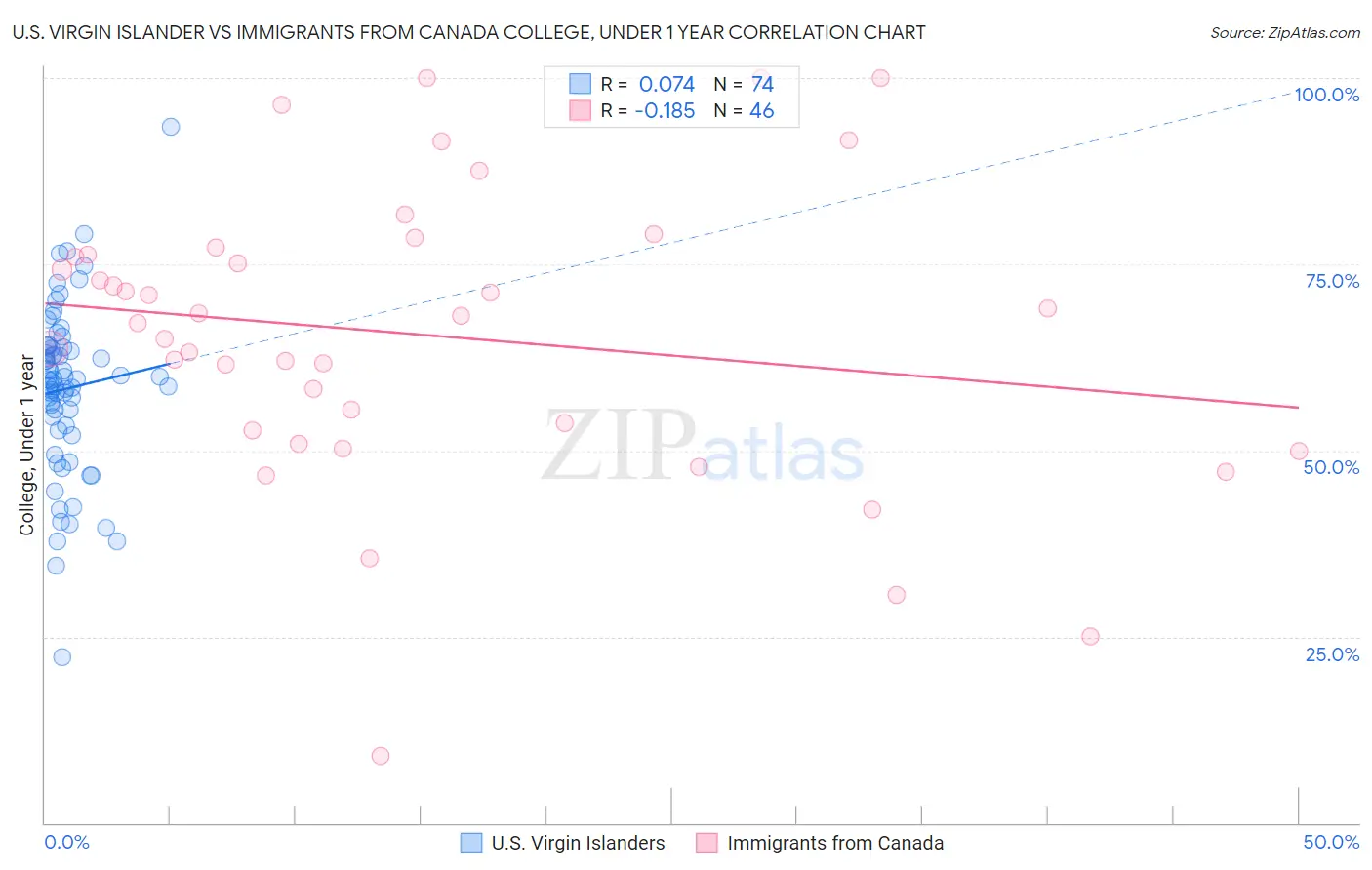 U.S. Virgin Islander vs Immigrants from Canada College, Under 1 year