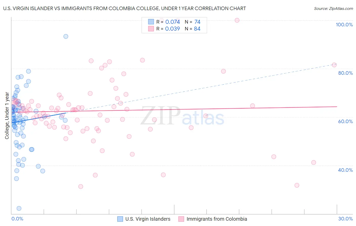 U.S. Virgin Islander vs Immigrants from Colombia College, Under 1 year