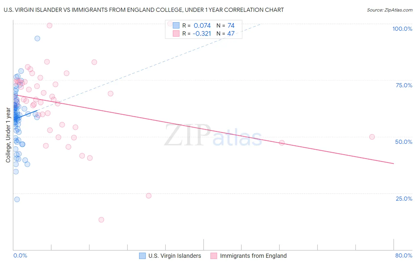 U.S. Virgin Islander vs Immigrants from England College, Under 1 year