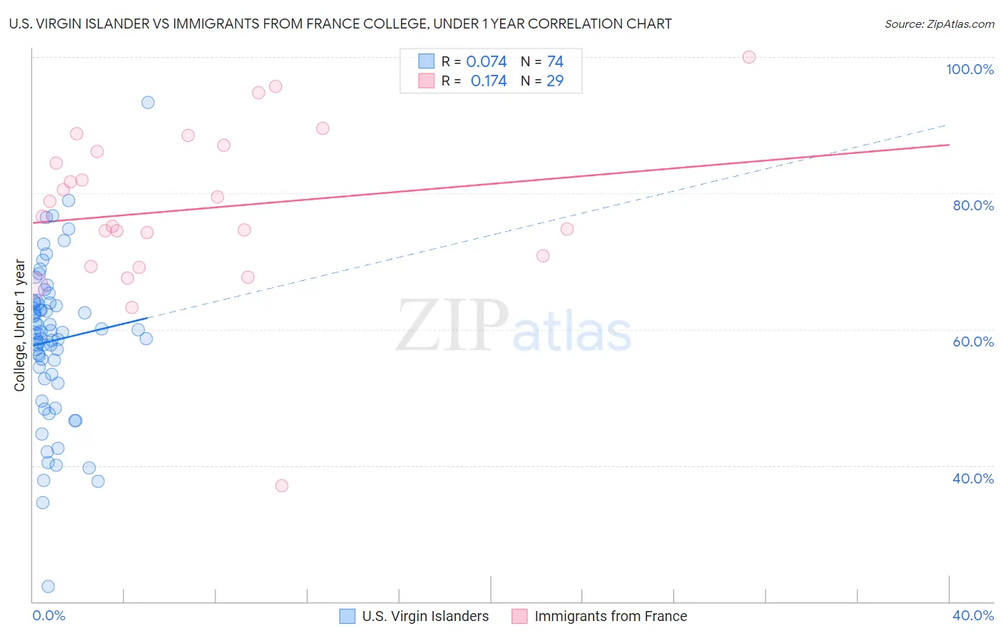 U.S. Virgin Islander vs Immigrants from France College, Under 1 year