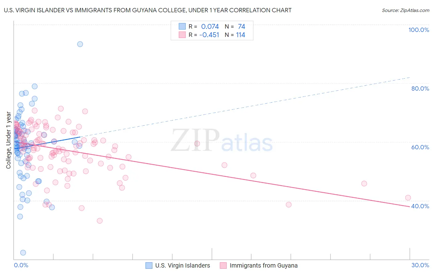 U.S. Virgin Islander vs Immigrants from Guyana College, Under 1 year