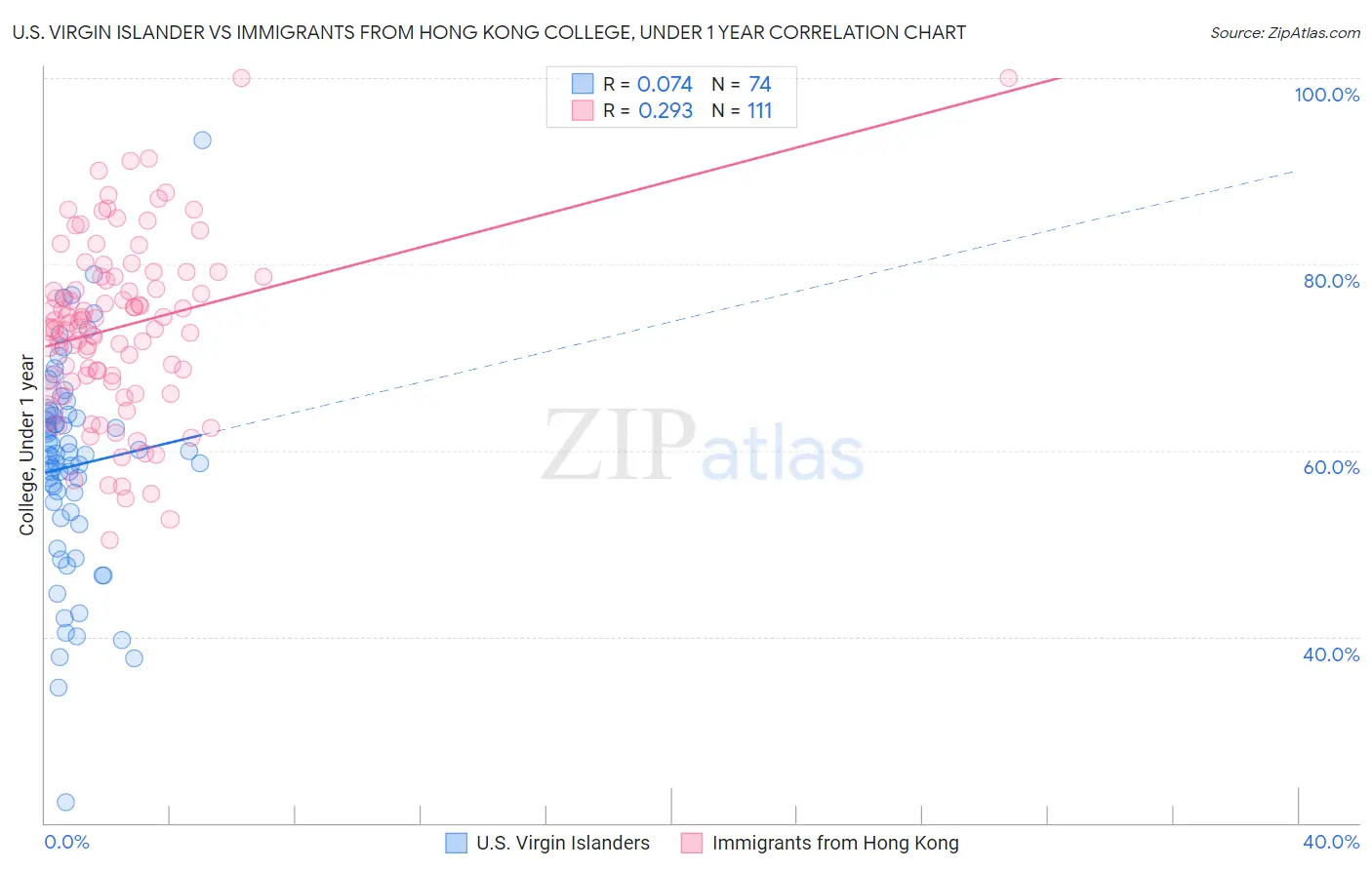 U.S. Virgin Islander vs Immigrants from Hong Kong College, Under 1 year