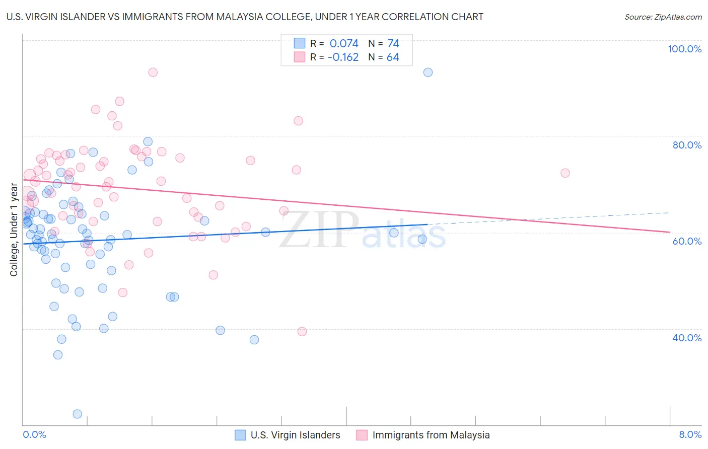 U.S. Virgin Islander vs Immigrants from Malaysia College, Under 1 year
