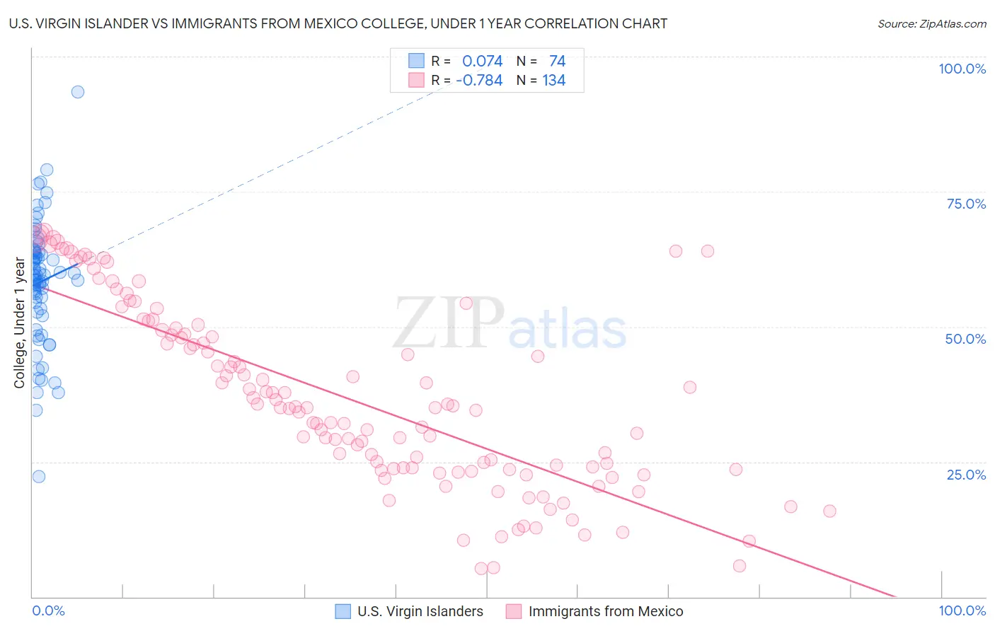 U.S. Virgin Islander vs Immigrants from Mexico College, Under 1 year