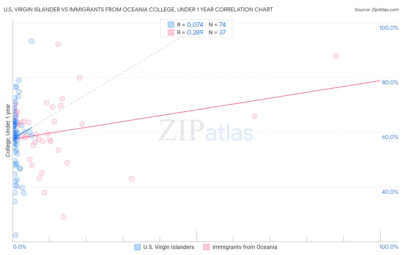U.S. Virgin Islander vs Immigrants from Oceania College, Under 1 year