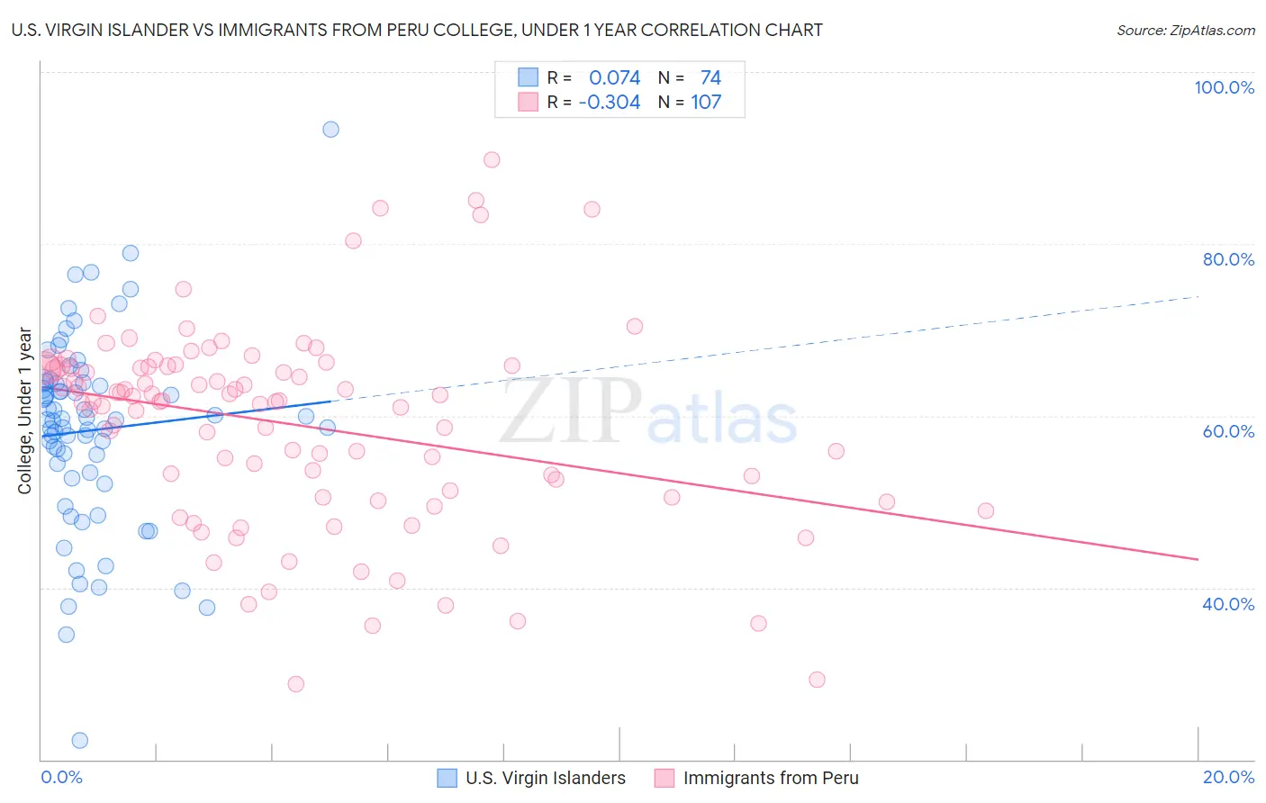 U.S. Virgin Islander vs Immigrants from Peru College, Under 1 year