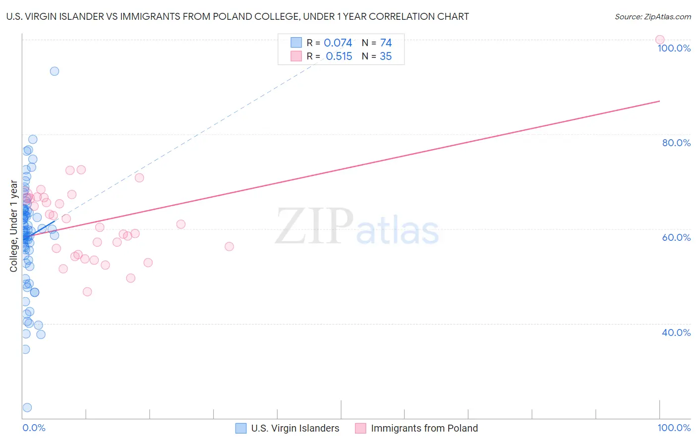 U.S. Virgin Islander vs Immigrants from Poland College, Under 1 year