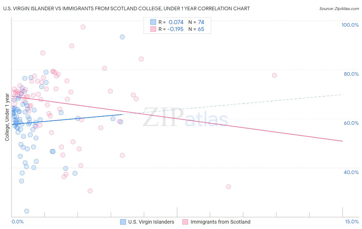 U.S. Virgin Islander vs Immigrants from Scotland College, Under 1 year