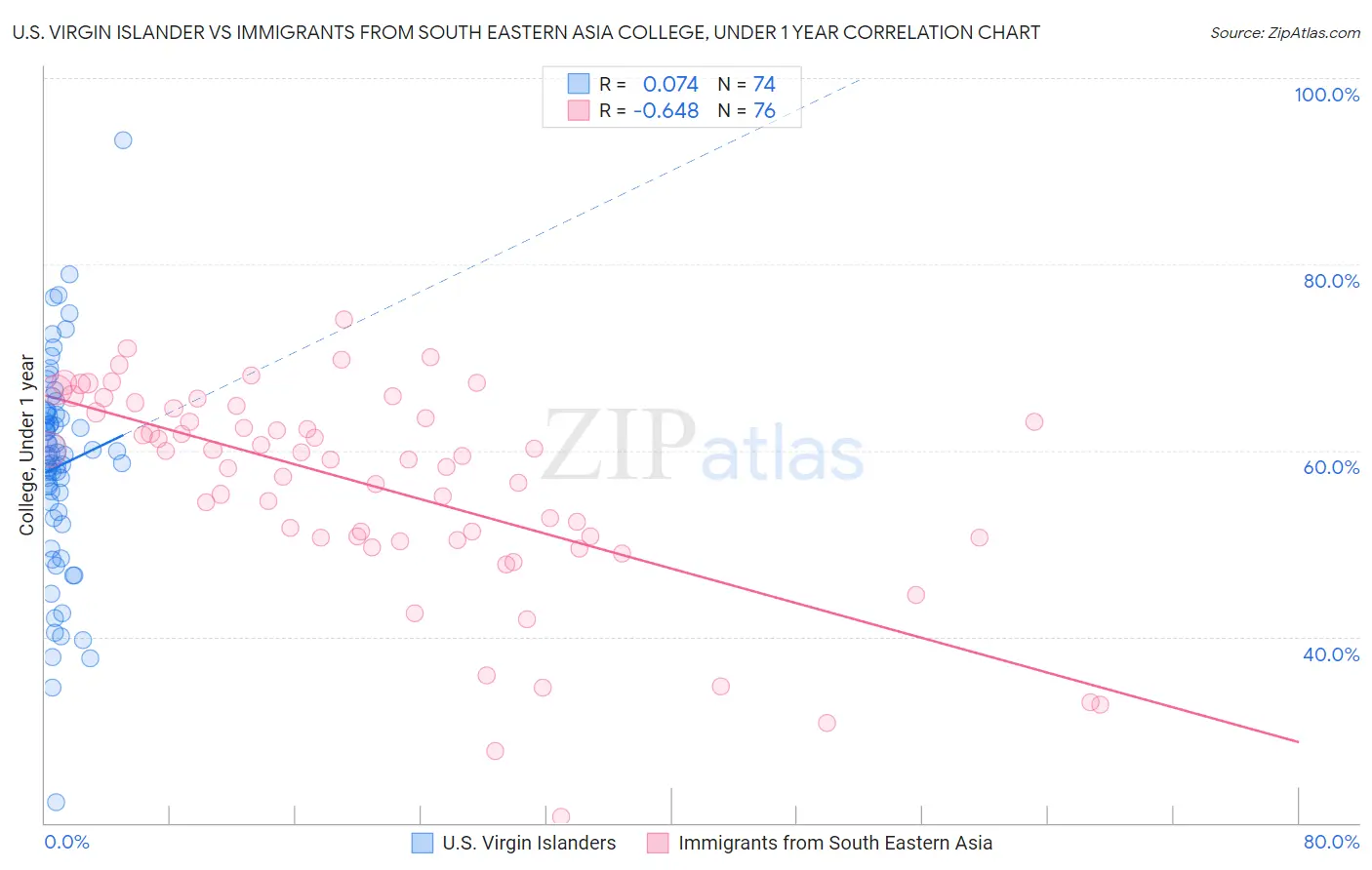 U.S. Virgin Islander vs Immigrants from South Eastern Asia College, Under 1 year