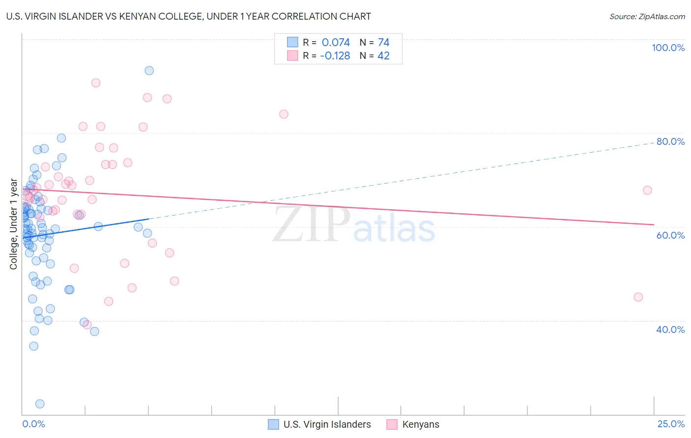 U.S. Virgin Islander vs Kenyan College, Under 1 year