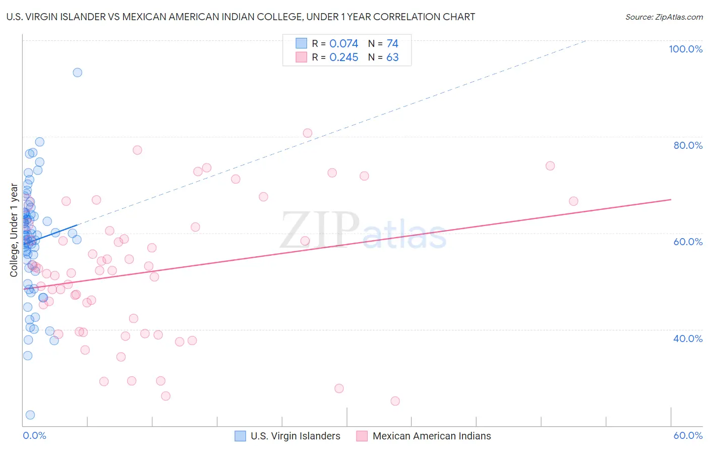 U.S. Virgin Islander vs Mexican American Indian College, Under 1 year