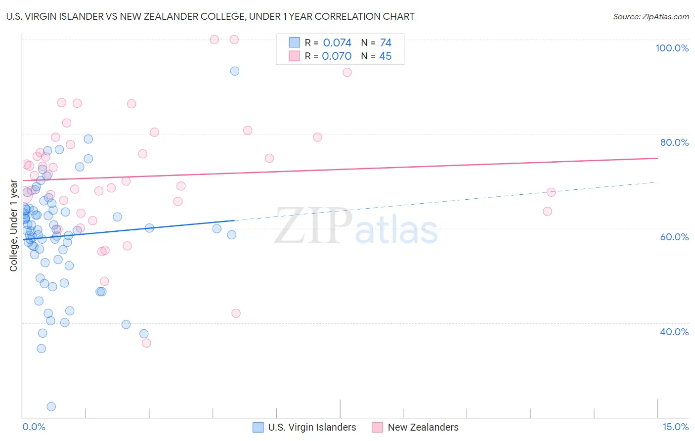 U.S. Virgin Islander vs New Zealander College, Under 1 year