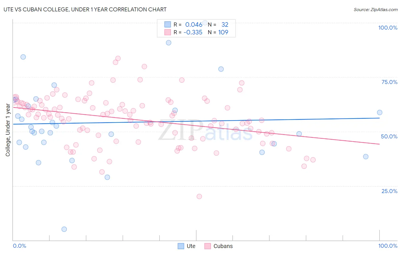 Ute vs Cuban College, Under 1 year