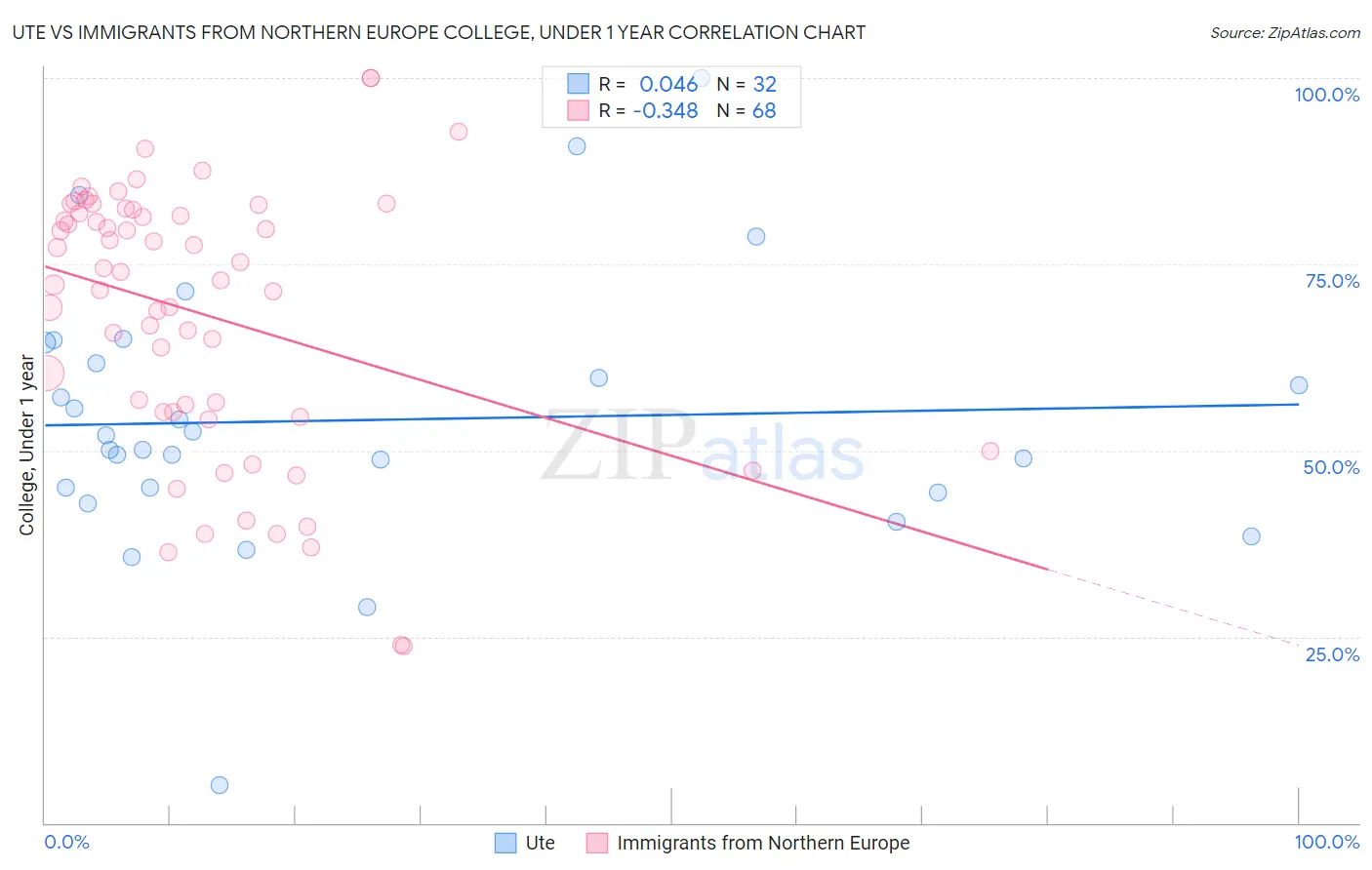 Ute vs Immigrants from Northern Europe College, Under 1 year