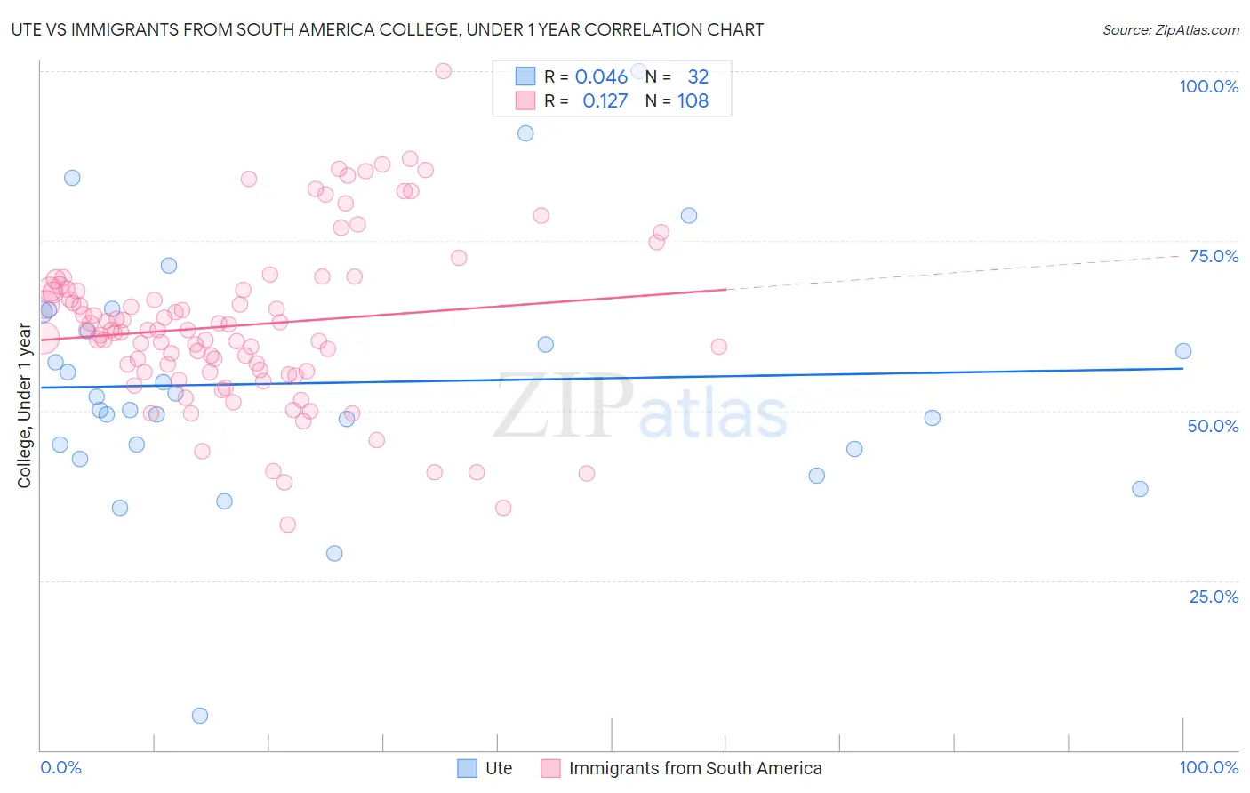 Ute vs Immigrants from South America College, Under 1 year
