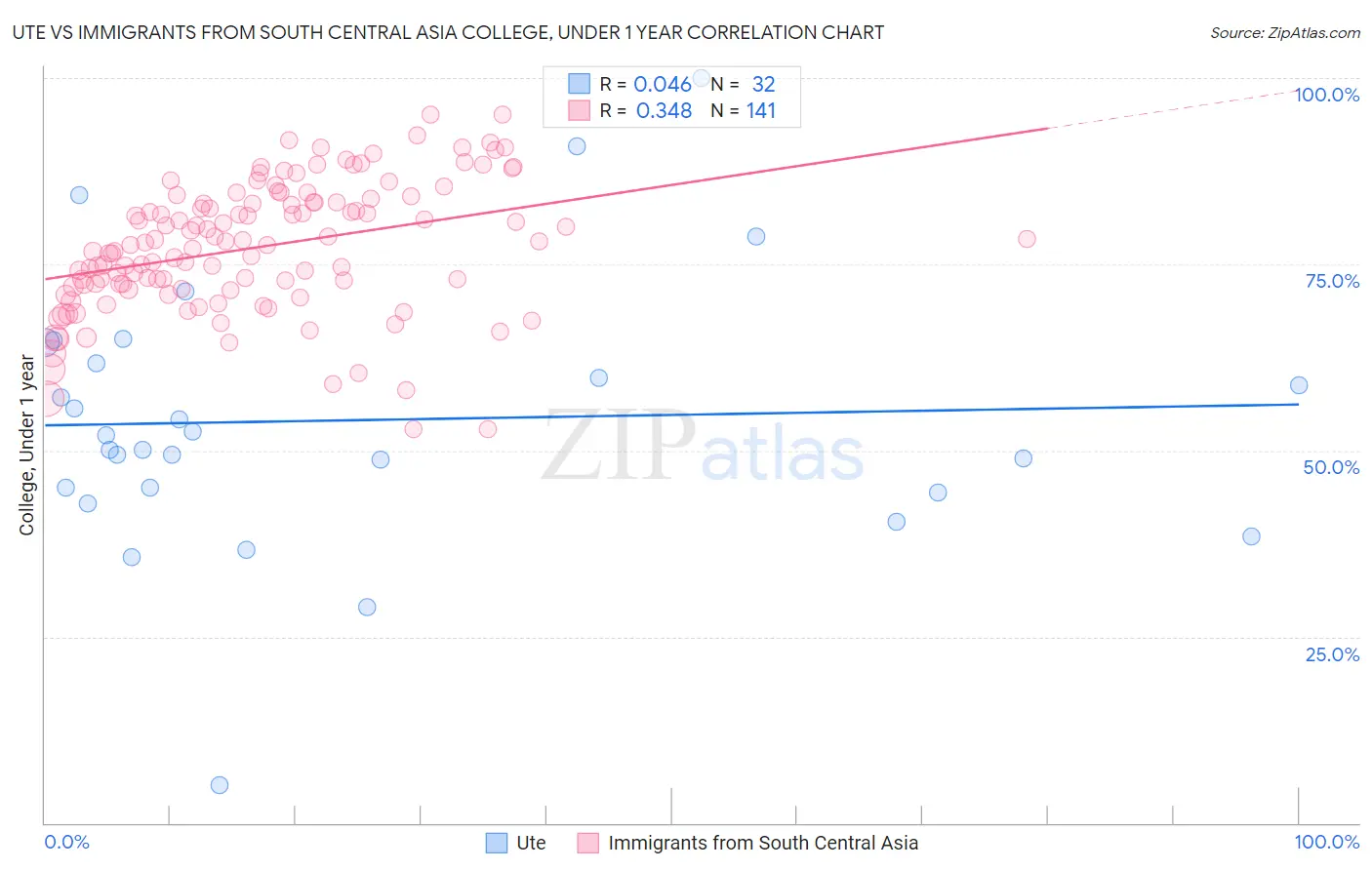 Ute vs Immigrants from South Central Asia College, Under 1 year