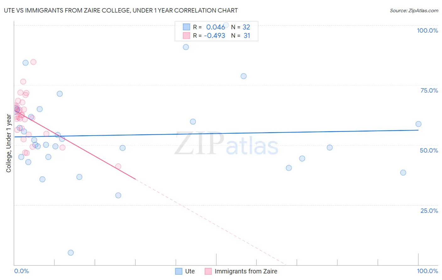 Ute vs Immigrants from Zaire College, Under 1 year